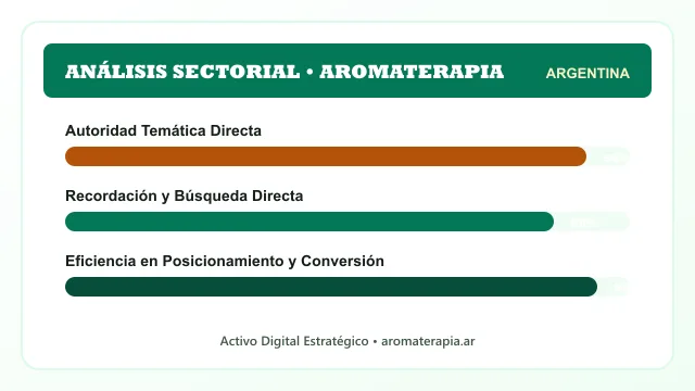 Análisis sectorial y posicionamiento estratégico para Aromaterapia